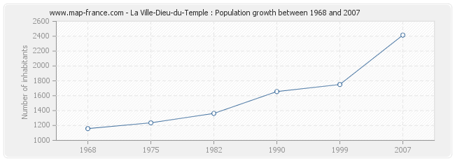 Population La Ville-Dieu-du-Temple